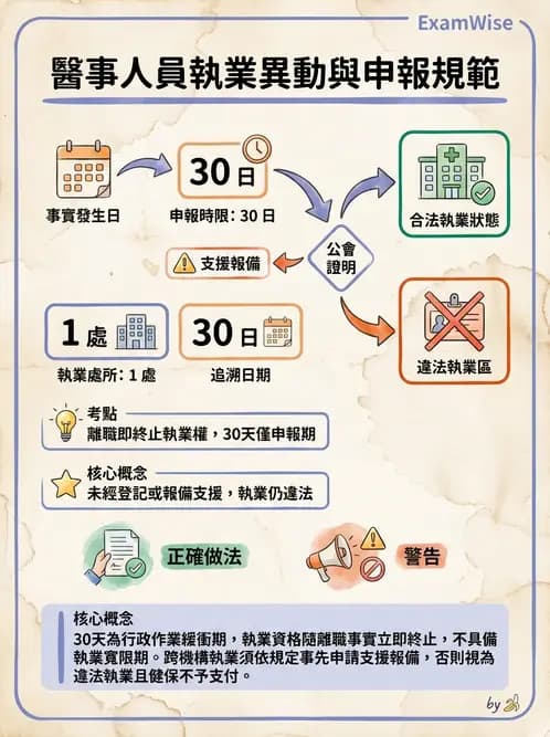 物治 - 物理治療師法核心 - AI 圖文解析預覽