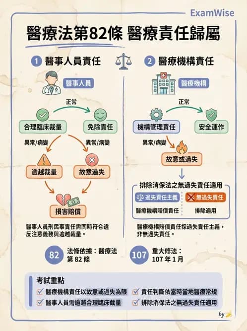 物治 - 醫療法規與設置標準 - AI 圖文解析預覽