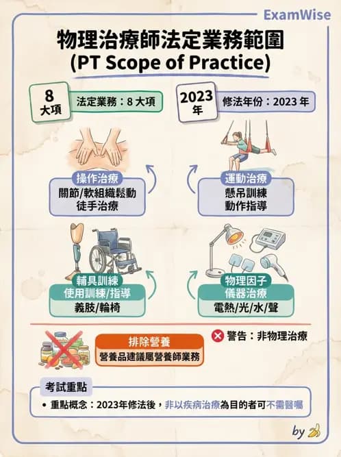 物治 - 物理治療師法核心 - AI 圖文解析預覽