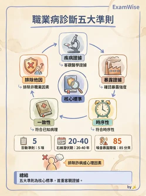 物治 - 環境與職業衛生 - AI 圖文解析預覽