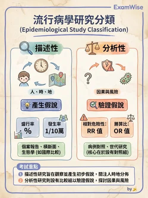 物治 - 流行病學與健康篩檢 - AI 圖文解析預覽