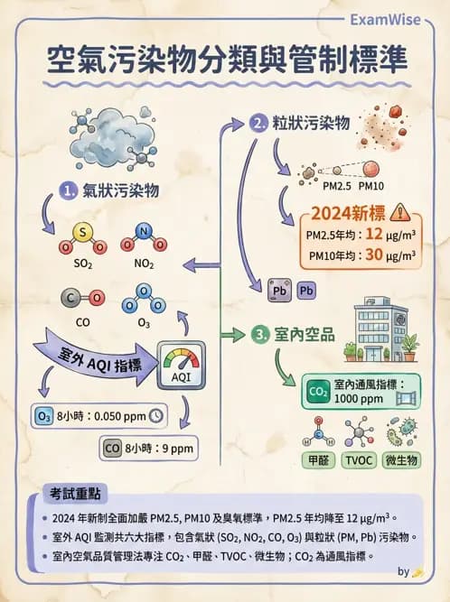物治 - 環境與職業衛生 - AI 圖文解析預覽