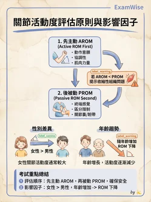 物治 - ROM通則與關節運動 - AI 圖文解析預覽