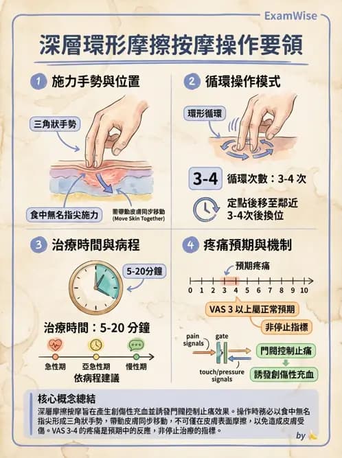 物治 - 深層摩擦按摩與結締組織技術 - AI 圖文解析預覽