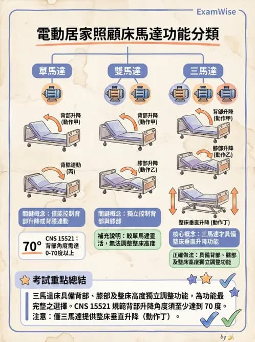 物治 - 無障礙環境與科技輔具 - AI 圖文解析預覽