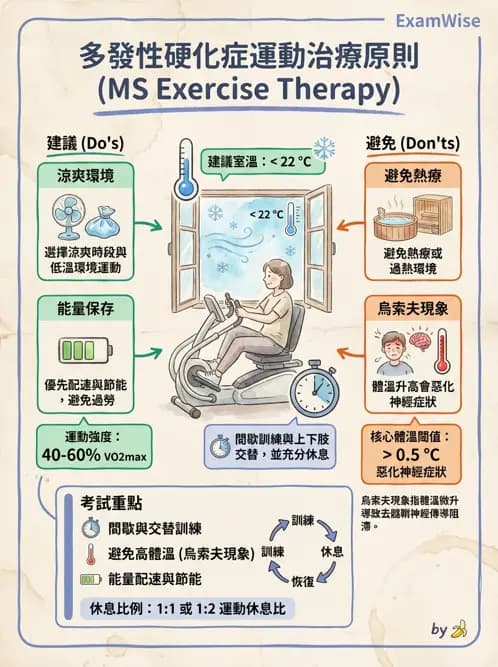 物治 - 多發性硬化症物理治療 - AI 圖文解析預覽