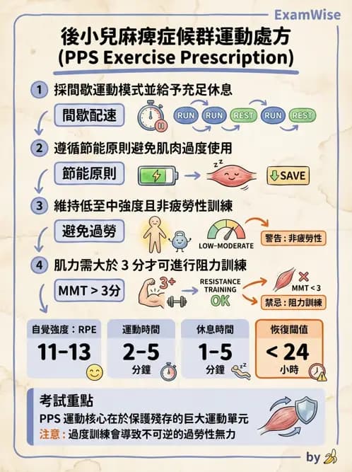 物治 - 神經肌肉疾病 - AI 圖文解析預覽