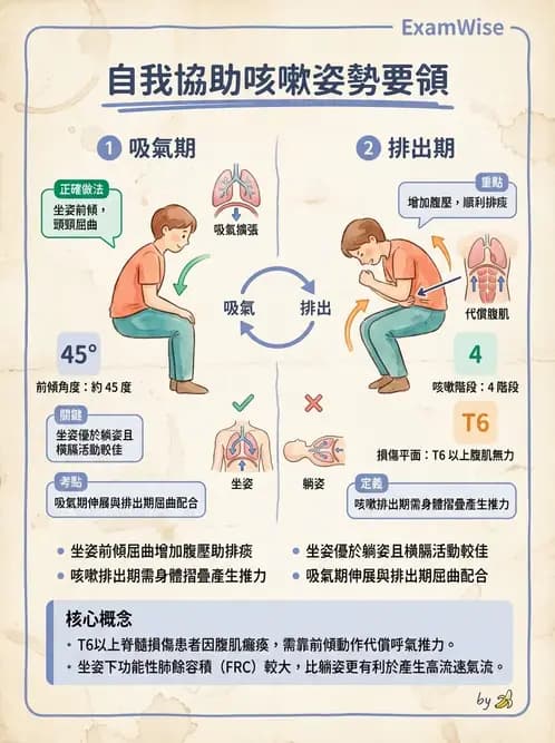 物治 - 氣道廓清與呼吸訓練技術 - AI 圖文解析預覽