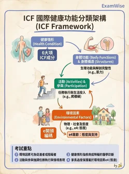 物治 - 小兒物理治療基礎與原理 - AI 圖文解析預覽