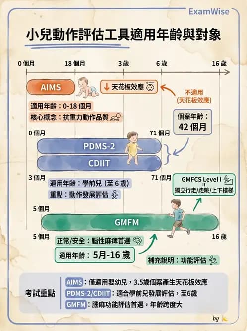 物治 - 小兒評估工具與心理計量 - AI 圖文解析預覽
