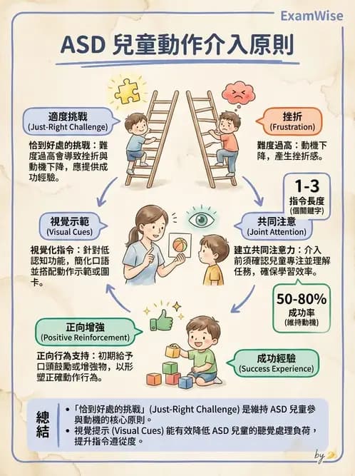 物治 - 自閉症障礙物理治療 - AI 圖文解析預覽