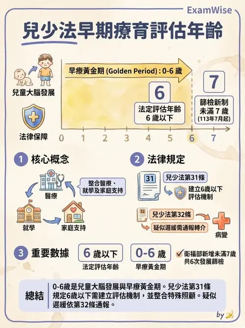 物治 - 兒童福利法規與權利 - AI 圖文解析預覽