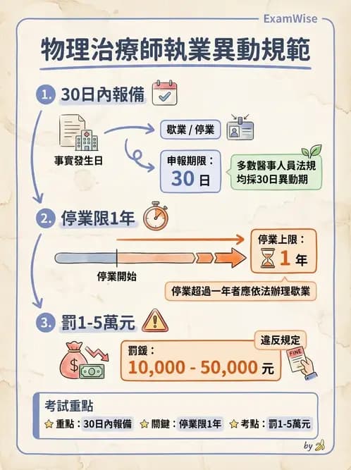 物治 - 物理治療師法核心 - AI 圖文解析預覽