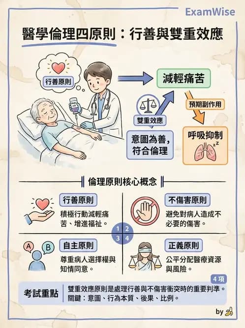 物治 - 醫學倫理原則應用 - AI 圖文解析預覽