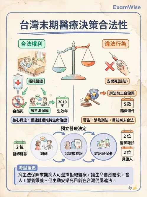 物治 - 專業倫理實務與安寧醫療 - AI 圖文解析預覽