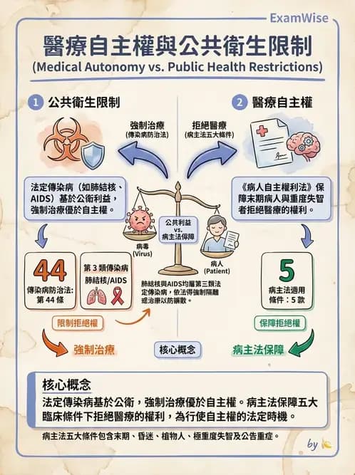 物治 - 病人權益與知情同意 - AI 圖文解析預覽