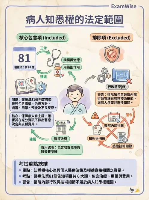 物治 - 病人權益與知情同意 - AI 圖文解析預覽