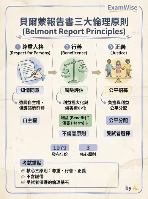 物治 - 研究倫理 - AI 圖文解析預覽