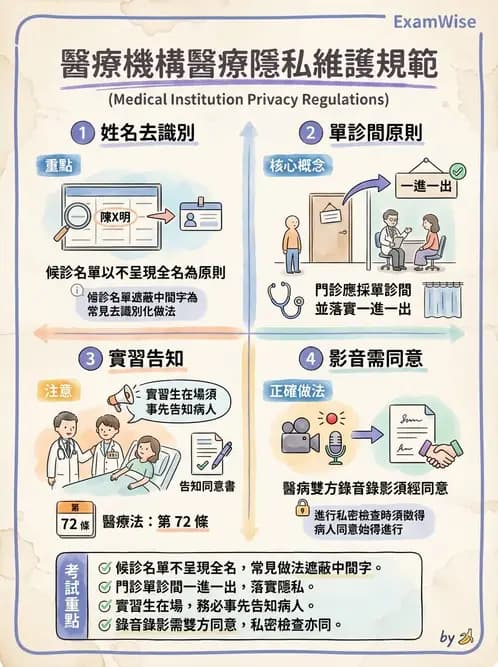 物治 - 病人權益與知情同意 - AI 圖文解析預覽