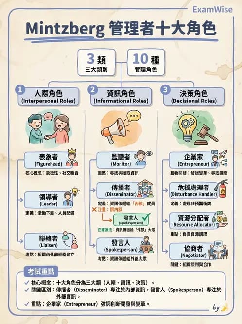 物治 - 管理理論與組織 - AI 圖文解析預覽