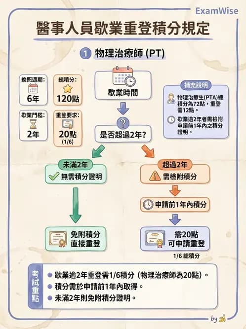 物治 - 物理治療師法核心 - AI 圖文解析預覽