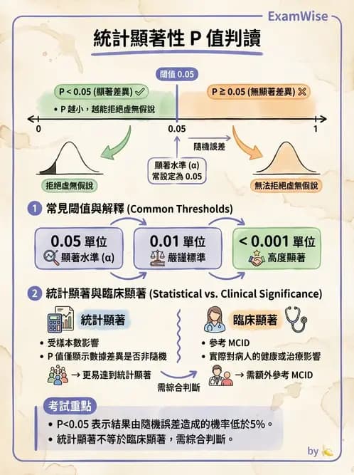 物治 - 描述統計與推論基礎 - AI 圖文解析預覽