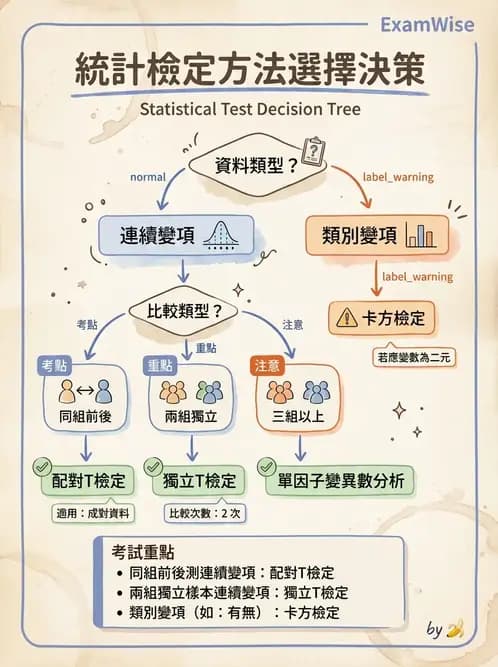 物治 - 統計檢定與分析方法 - AI 圖文解析預覽