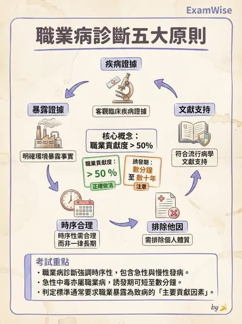 物治 - 環境與職業衛生 - AI 圖文解析預覽