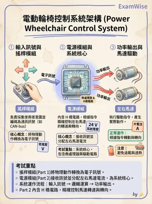物治 - 輪椅系統 - AI 圖文解析預覽