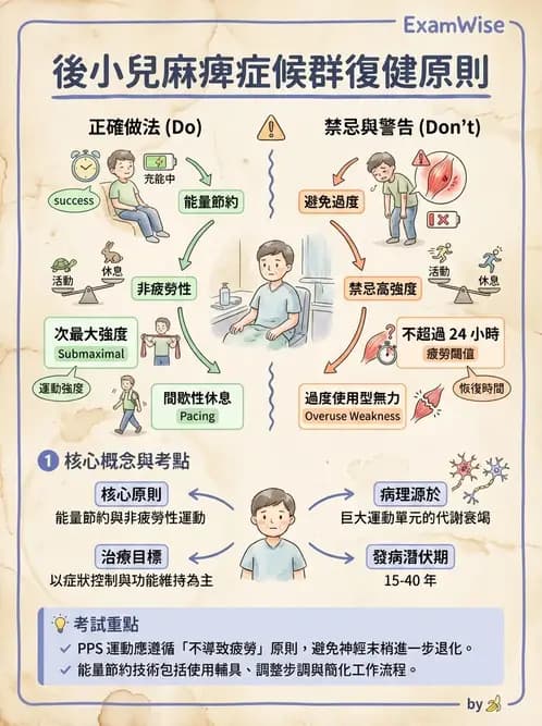 物治 - 神經肌肉疾病 - AI 圖文解析預覽
