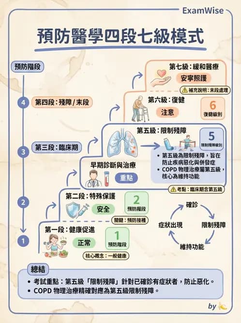 物治 - 阻塞性肺疾病物理治療 - AI 圖文解析預覽