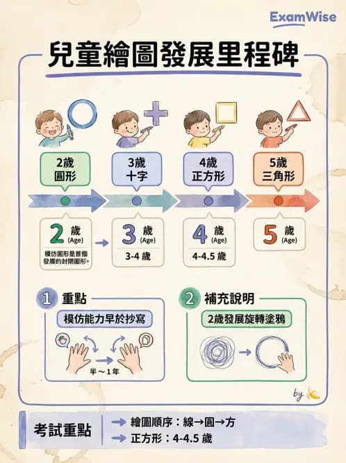 物治 - 兒童發展里程碑(動作與認知) - AI 圖文解析預覽