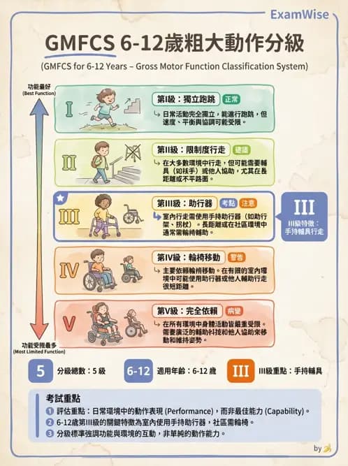 物治 - 腦性麻痺分類、評估與步態 - AI 圖文解析預覽