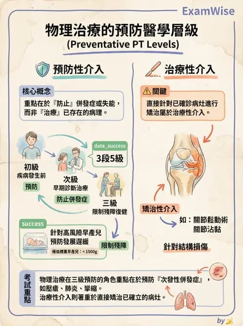 物治 - 健康政策與衛生行政 - AI 圖文解析預覽