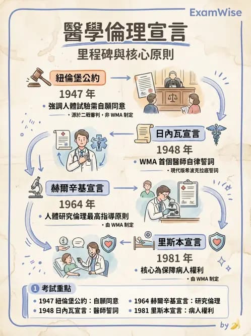 物治 - 醫學倫理原則應用 - AI 圖文解析預覽