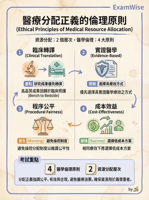 物治 - 醫學倫理原則應用 - AI 圖文解析預覽