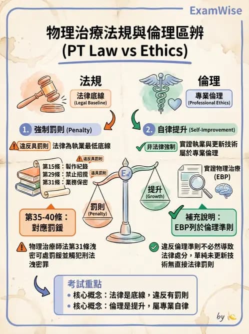 物治 - 醫學倫理原則應用 - AI 圖文解析預覽