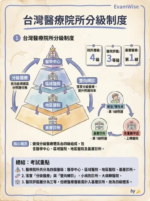 物治 - 醫療法規與設置標準 - AI 圖文解析預覽