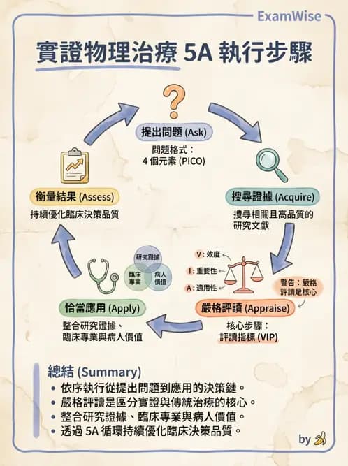 物治 - 實證臨床應用流程 - AI 圖文解析預覽