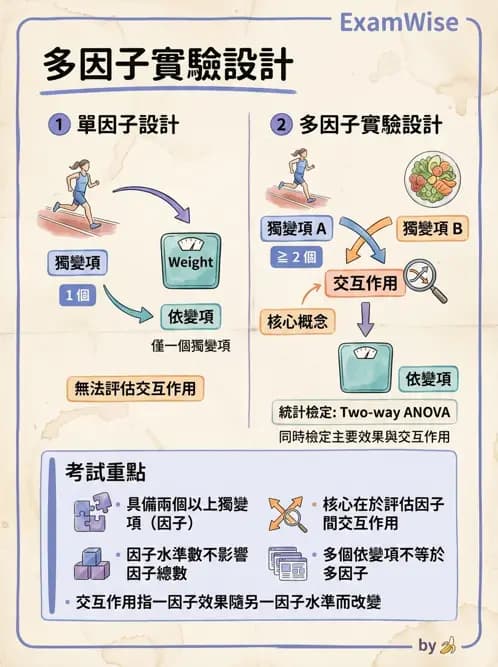 物治 - 研究設計與方法 - AI 圖文解析預覽