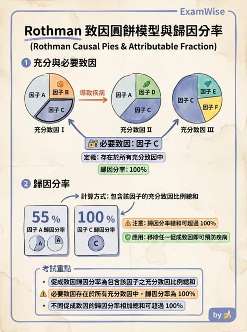 物治 - 流行病學與健康篩檢 - AI 圖文解析預覽