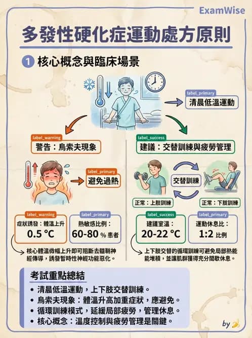 物治 - 多發性硬化症物理治療 - AI 圖文解析預覽