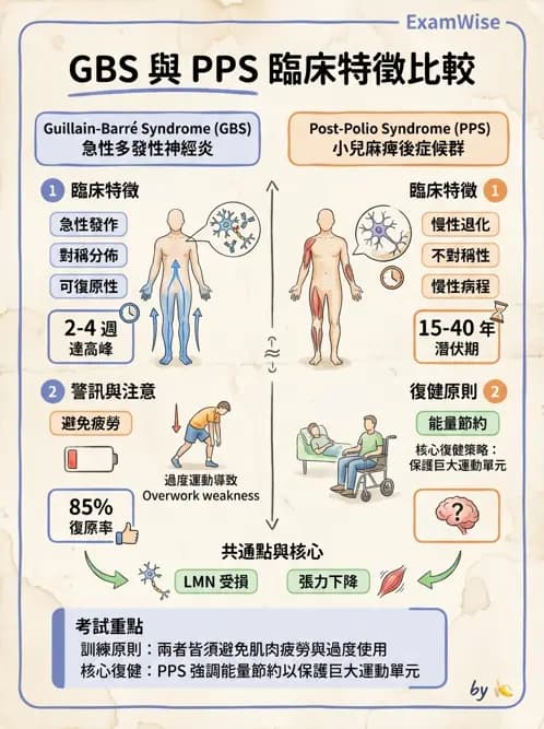 物治 - 神經肌肉疾病 - AI 圖文解析預覽