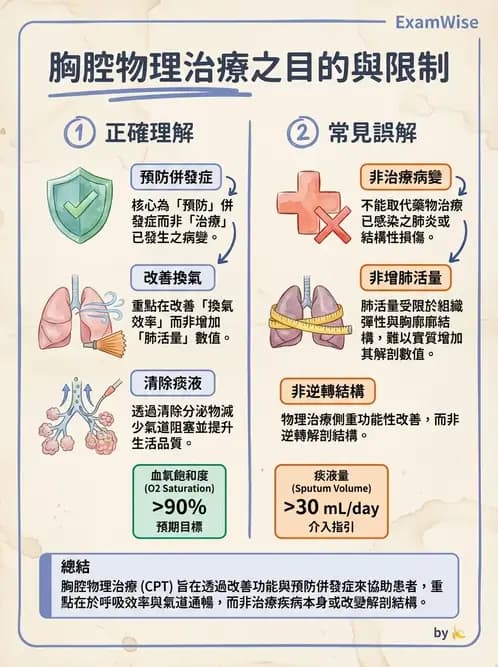 物治 - 氣道廓清與呼吸訓練技術 - AI 圖文解析預覽