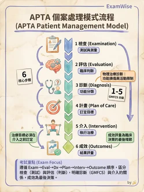 物治 - 小兒評估工具與心理計量 - AI 圖文解析預覽