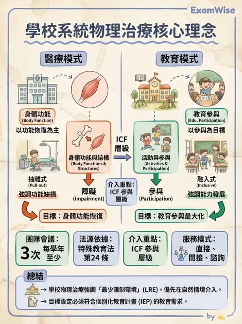 物治 - 學校系統與個別化教育 - AI 圖文解析預覽