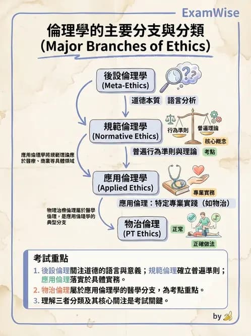 物治 - 倫理學理論與學派 - AI 圖文解析預覽
