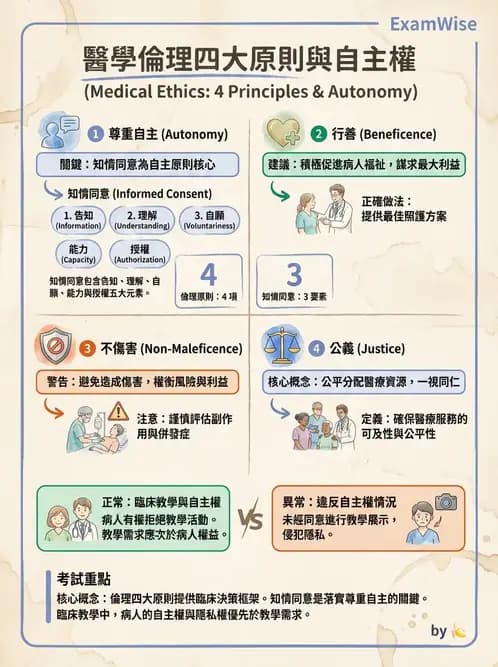 物治 - 醫學倫理原則應用 - AI 圖文解析預覽