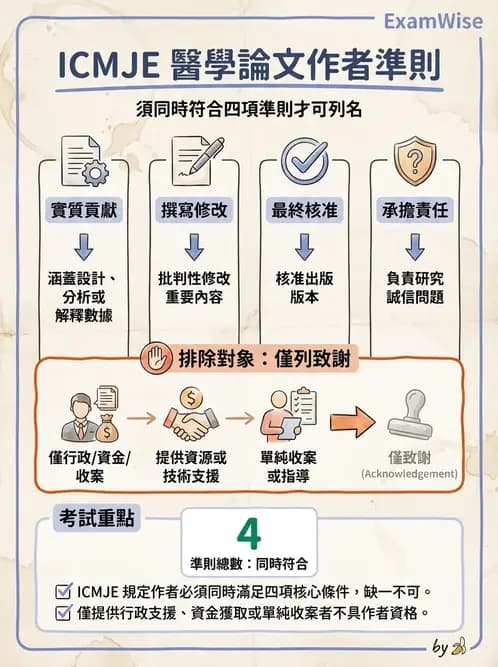 物治 - 研究倫理 - AI 圖文解析預覽