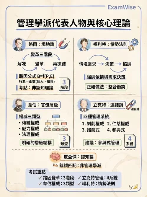 物治 - 管理理論與組織 - AI 圖文解析預覽